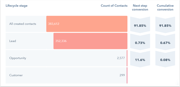contact-funnel-all-stages