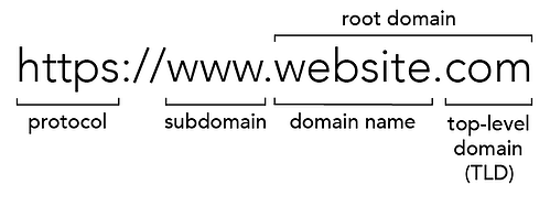 url-anatomy