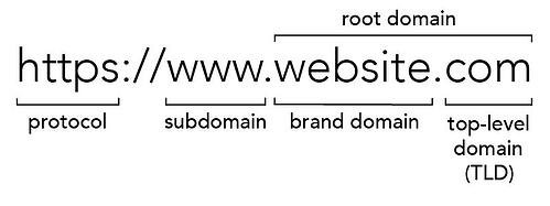 url-anatomy-brand-domain