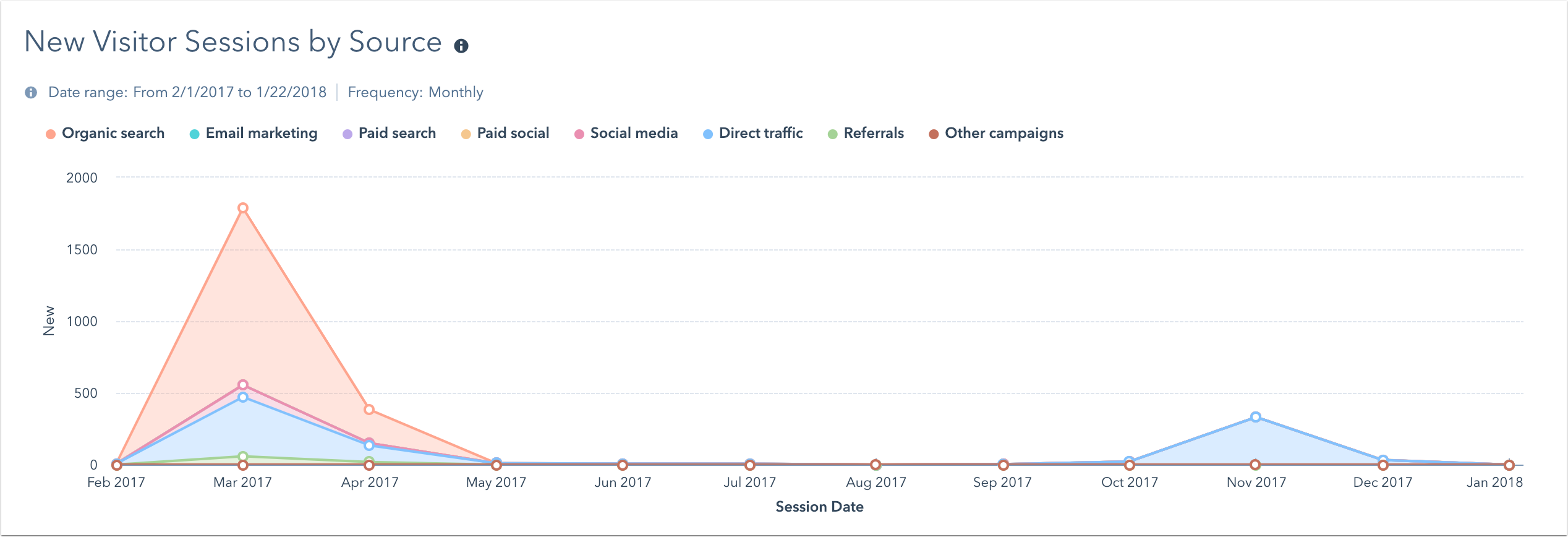 web-analytics-dash-new-visitor-sessions-by-source