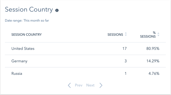 web-analytics-dash-session-country